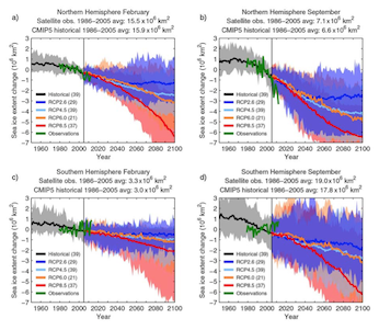 redicted changes in sea ice extent in (a) Northern Hemisphere February, (b) Northern Hemisphere September, (c) Southern Hemisphere February (c) and (d) Southern Hemisphere September,